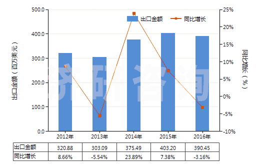 2012-2016年中國初級形狀的聚硅氧烷(HS39100000)出口總額及增速統(tǒng)計(jì)